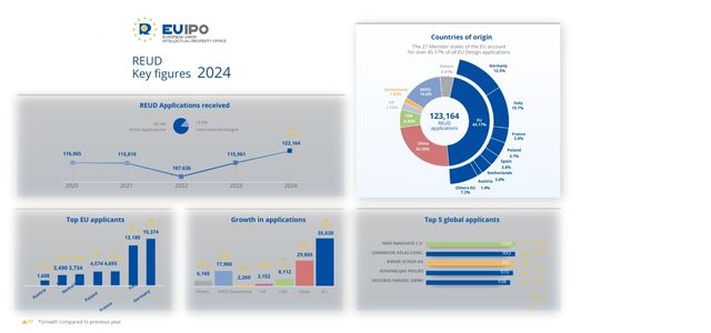 Growth in trademark and design applications in 2024 