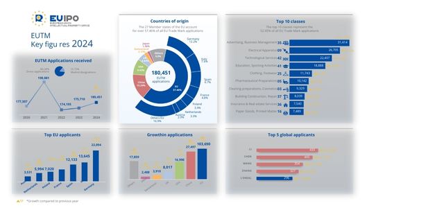 Growth in trademark and design applications in 2024