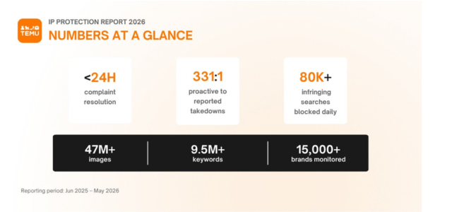 Temu triples brand coverage in proactive IP enforcement push