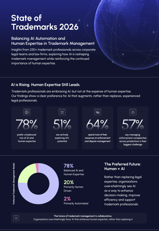 A growing belief in an AI-human partnership is reshaping the future of trademark protection, report reveals